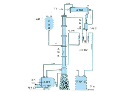 甲醇、乙醇蒸餾裝置